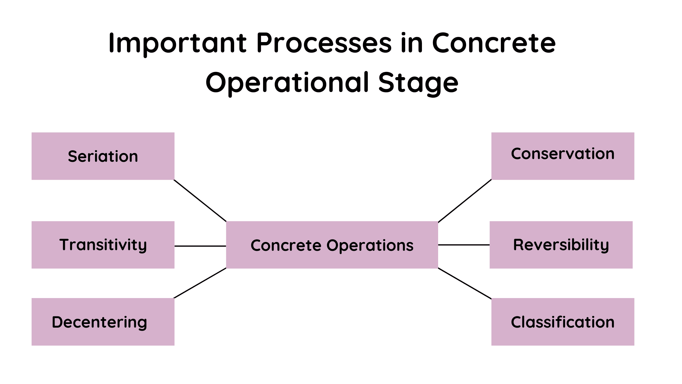 concrete operational stage toys